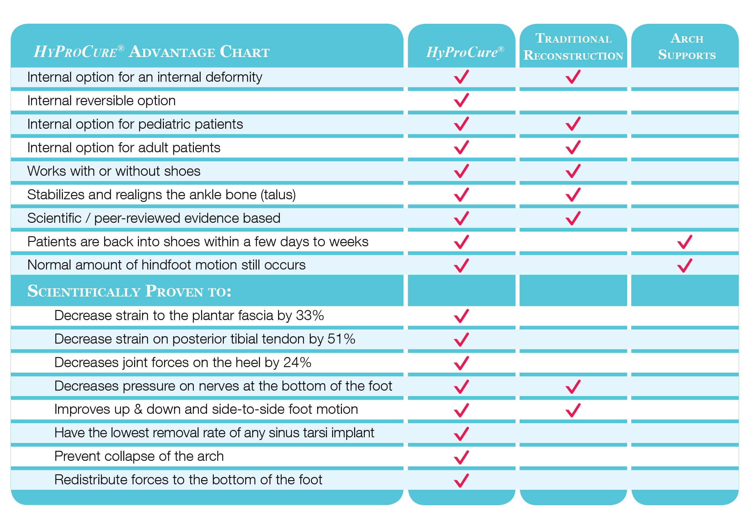 HyProCure Comparison Chart